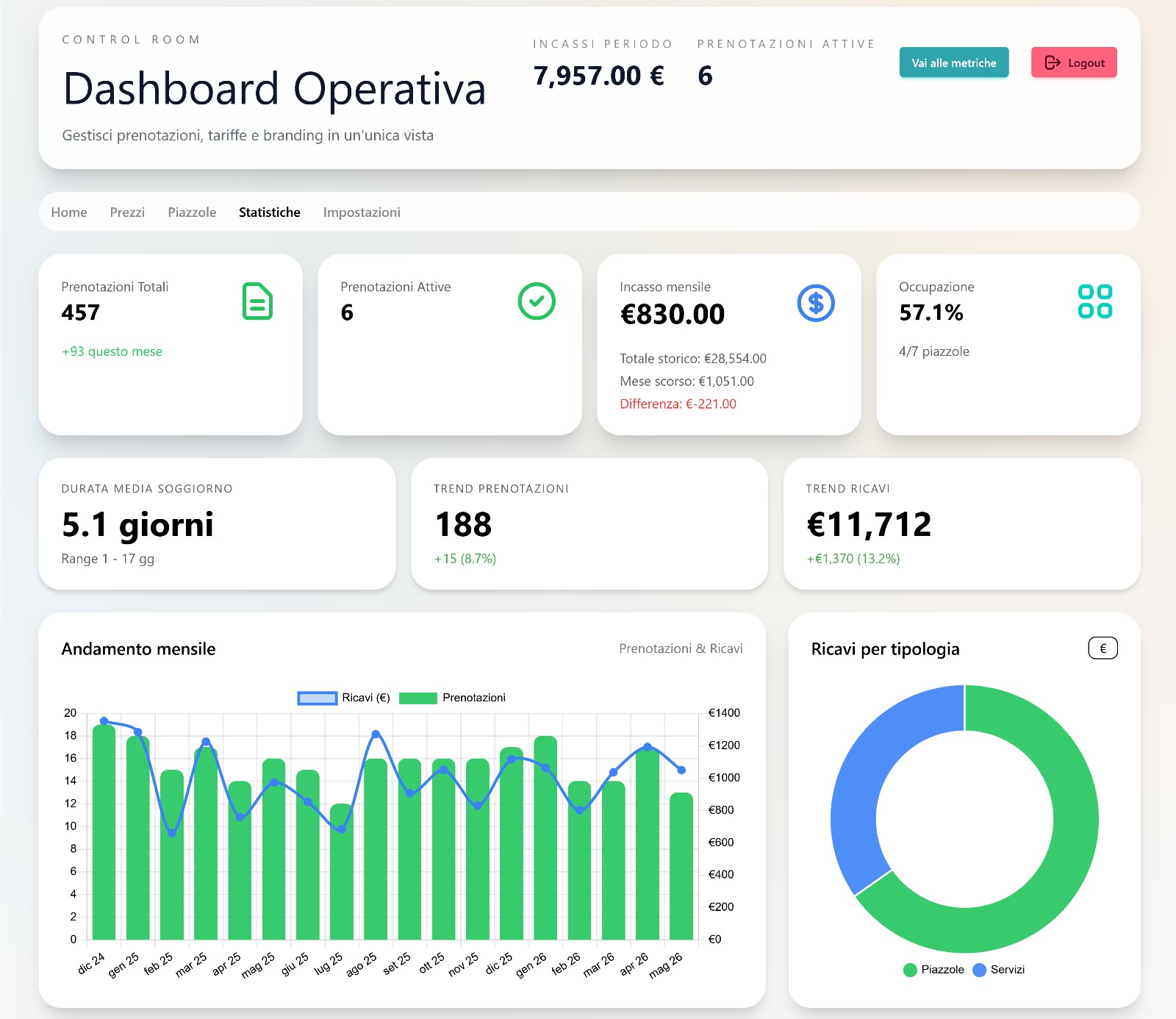 Dashboard CamperGate - Gestione parcheggi camper